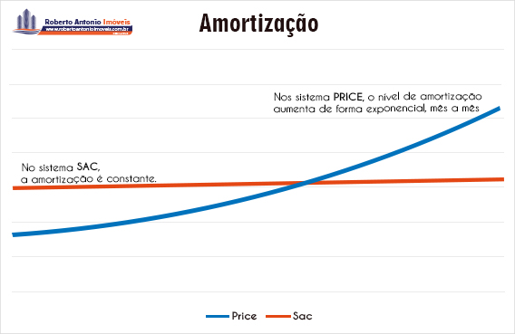 O que é amortização